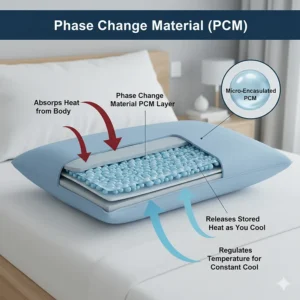 Alt text for image 7 Technical drawing explaining how phase change material (PCM) absorbs and releases heat to keep the sleeper cool.