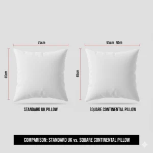 Scale drawing comparing a 50x75cm standard pillow with a 65x65cm square Continental pillow often used in UK bedrooms.