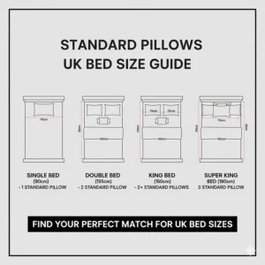 Infographic showing how many standard pillows are needed for Single, Double, King, and Super King UK bed sizes.