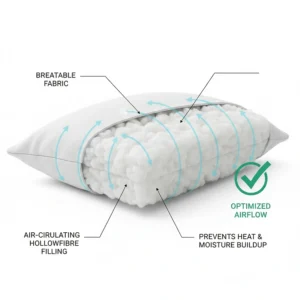 Diagram of airflow through a breathable anti-allergy pillow to prevent heat buildup and moisture.