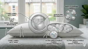 Icon-style illustration showing that the soft pillow is machine washable at 40 degrees Celsius for easy care and hygiene.