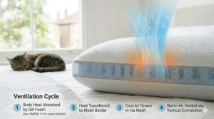 A 4K photorealistic close-up of the cooling pillow's breathable mesh border, with an integrated infographic illustrating the ventilation cycle and cool air circulation to prevent overheating.