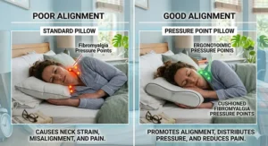 A detailed diagram overlay highlighting fibromyalgia pressure points across the neck, shoulder, and upper back of a side sleeper resting on a contoured supportive pillow.
