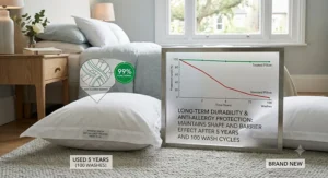An illustration showing a durable anti-allergy pillow that maintains its shape and protection over time.