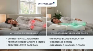 Infographic outlining the key benefits of using a leg spacer pillow for chronic back pain.